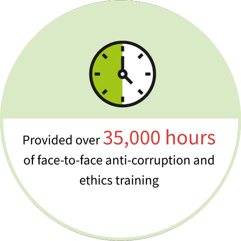 Provided over 35,000 hours of face-to-face anti-corruption and ethics training