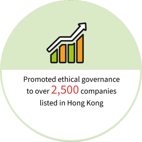 Promoted ethical governance to over 2,500 companies listed in Hong Kong