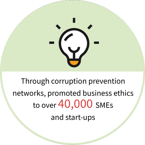 Through corruption prevention networks, promoted business ethics to over 40,000 SMEs and start-ups