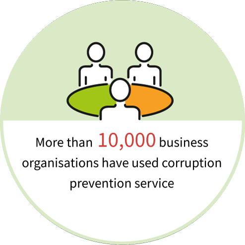 More than 10,000 business organisations have used corruption prevention service