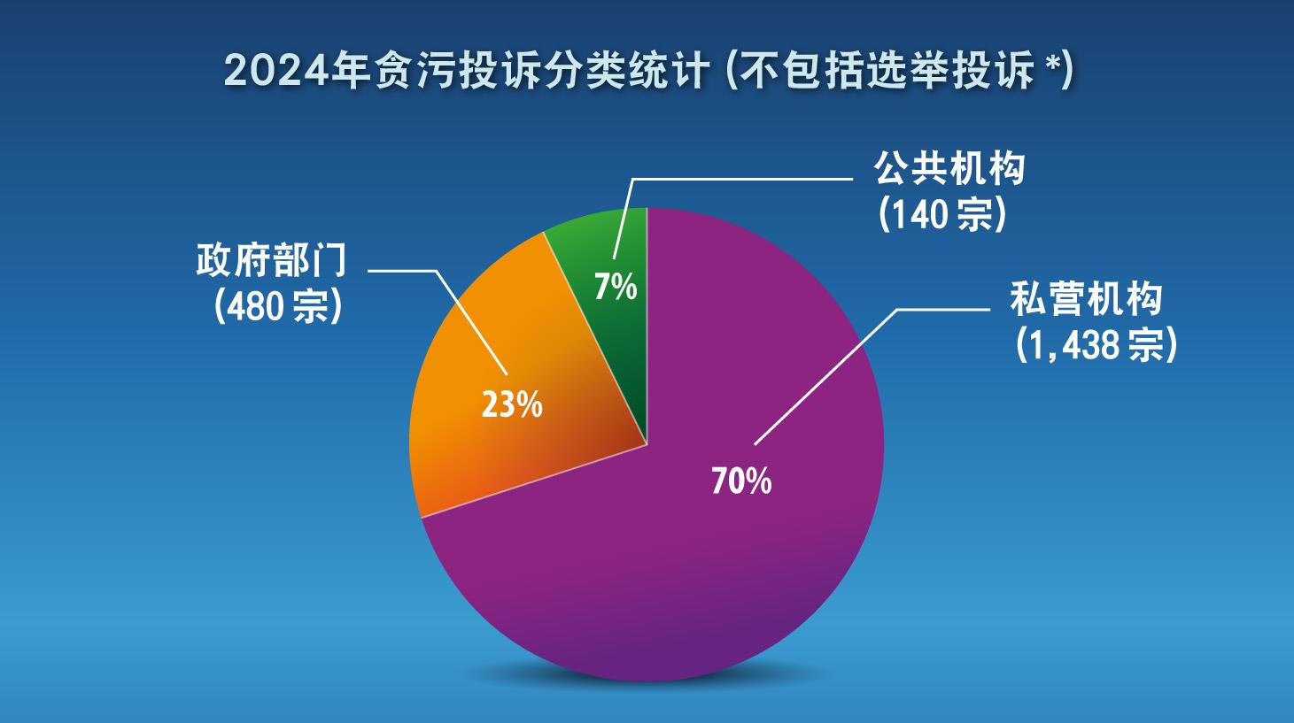 贪污投诉