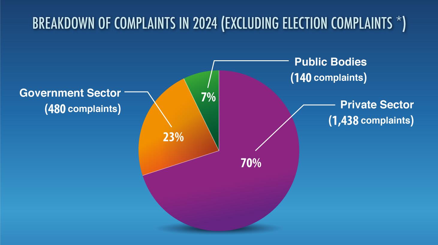 Corruption Complaint