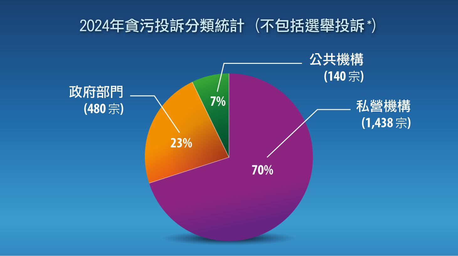 貪污投訴